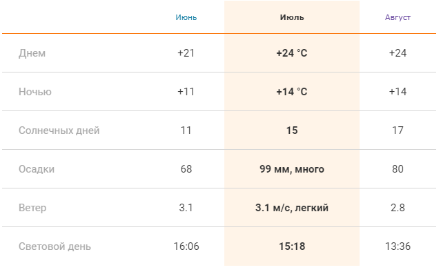 Погода в Праге летом: средние показатели в июне, июле и августе