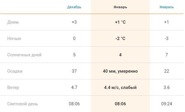 Погода в Праге зимой: средние показатели в декабре, январе и феврале